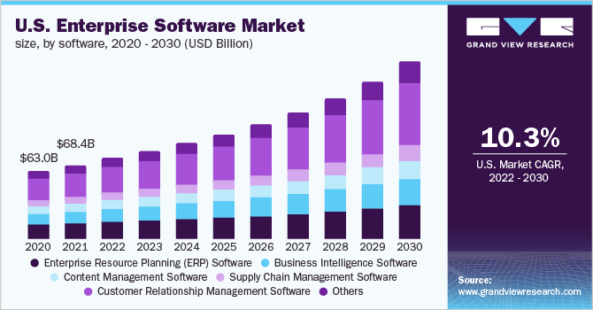  U.S. enterprise software market size, by software, 2020 - 2030 (USD Billion)