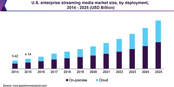 U.S. enterprise streaming media market size, by deployment, 2014 - 2025 (USD Billion)