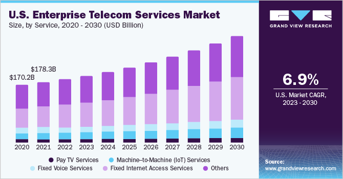 U.S. enterprise telecom services market size and growth rate, 2023 - 2030