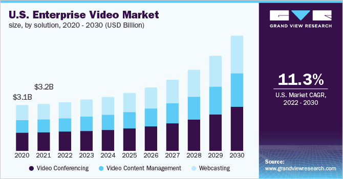 U.S. enterprise video market size, by solution, 2016 - 2027 (USD Million)