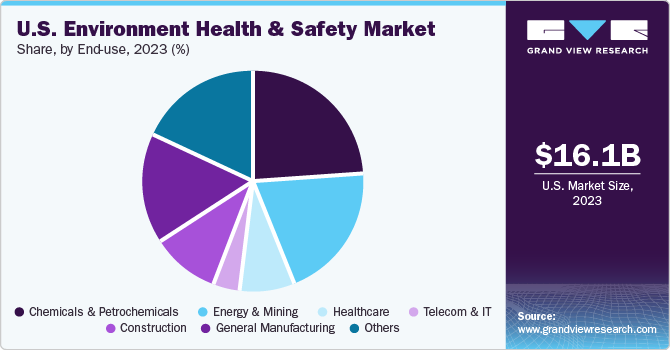 U.S. Environment Health & Safety Market share and size, 2023