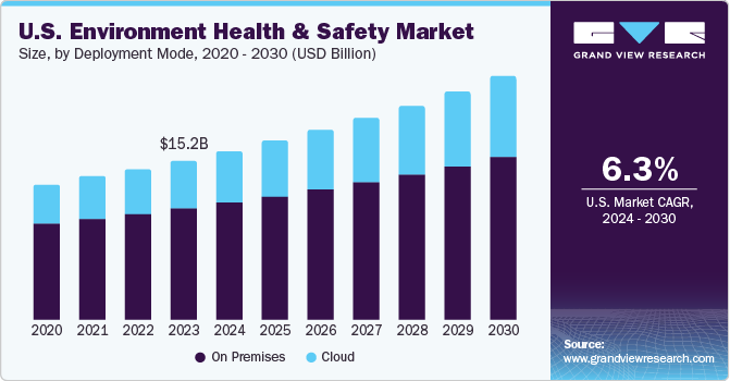 U.S. Environment Health & Safety Market size and growth rate, 2024 - 2030