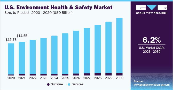 U.S. Environment Health & Safety Market Size, By Product, 2020 - 2030 (USD Billion)