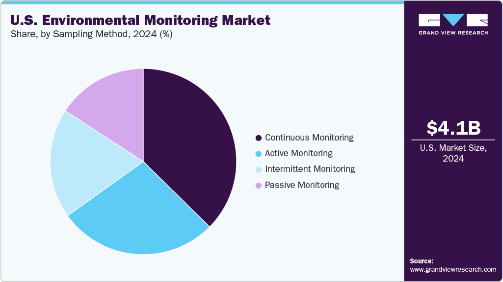 U.S. Environmental Monitoring Market Share U.S. Environmental Monitoring Market Share