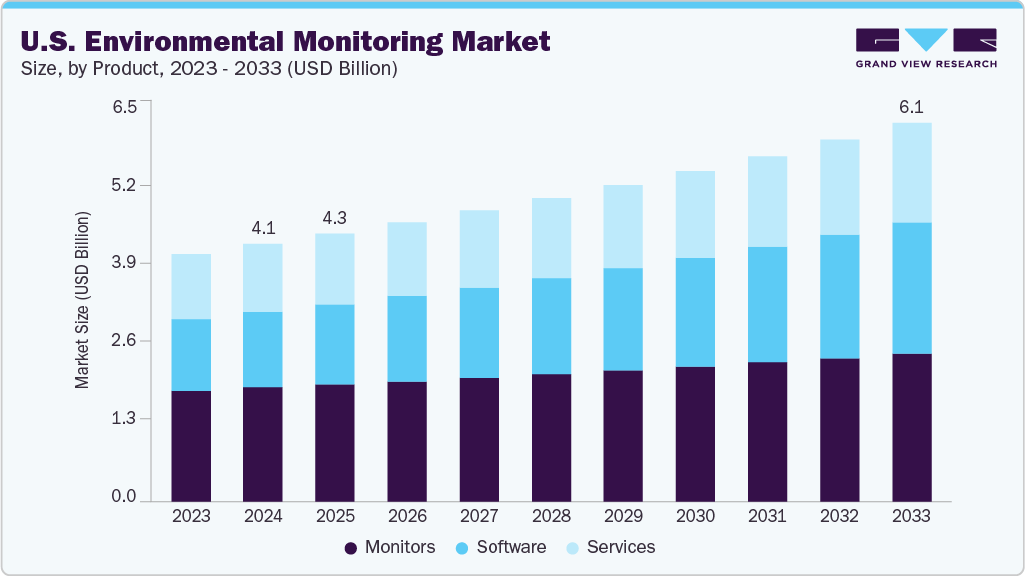 U.S. environmental monitoring market size and growth forecast (2023-2033) U.S. mnvironmental monitoring market size and growth forecast (2023-2033)