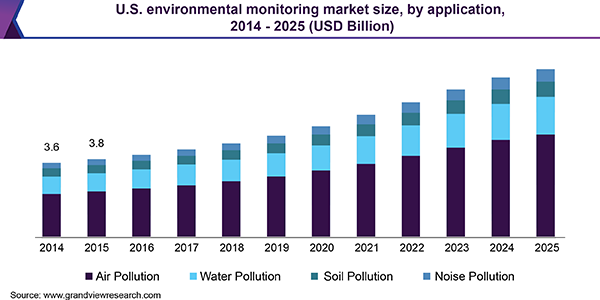 U.S. environmental monitoring Market
