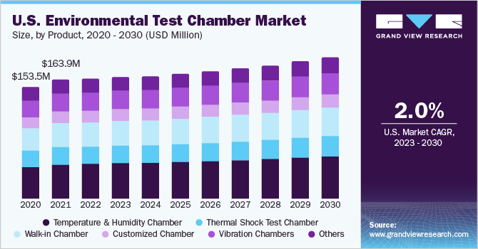 U.S. Environmental Test Chamber market size and growth rate, 2023 - 2030