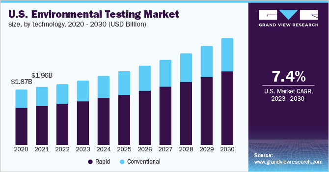U.S. environmental testing market size, by technology, 2020 - 2030 (USD Billion)