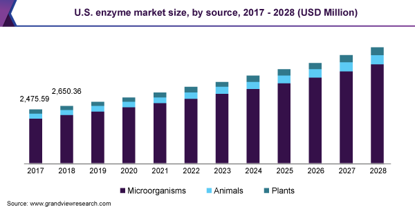 U.S. enzyme market size, by source, 2017 - 2028 (USD Million)