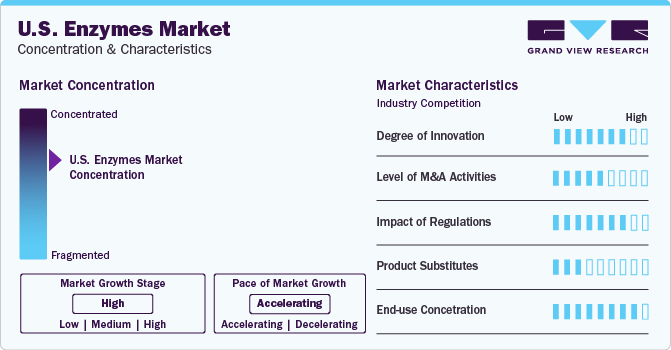 U.S. Enzymes Market Concentration & Characteristics