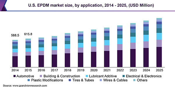 U.S. EPDM market size, by application, 2014 - 2025 (USD Million)