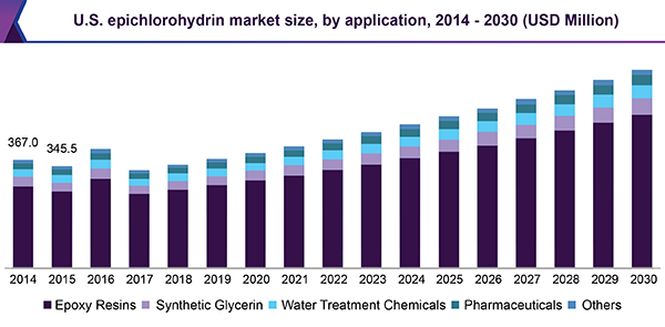 U.S. epichlorohydrin market