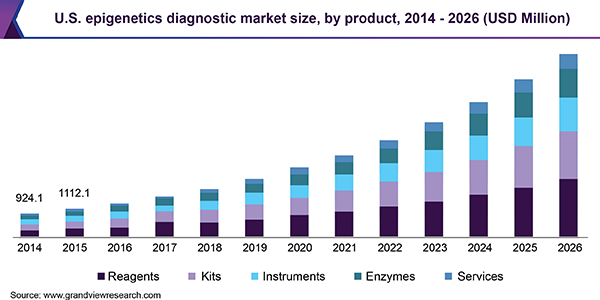 U.S. epigenetics diagnostic market size, by product, 2014 - 2026 (USD Million)