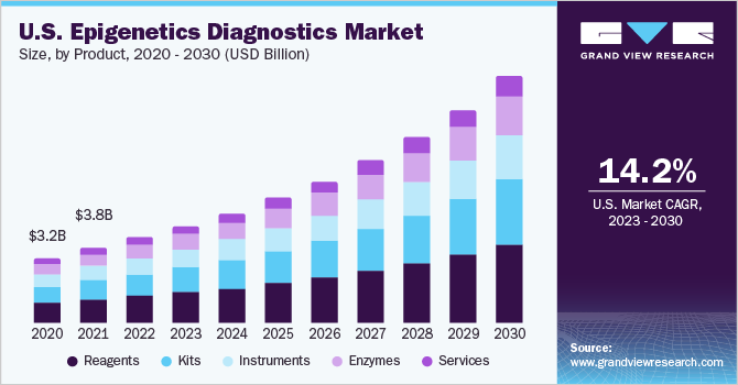 U.S. Epigenetics Diagnostics Market size and growth rate, 2023 - 2030