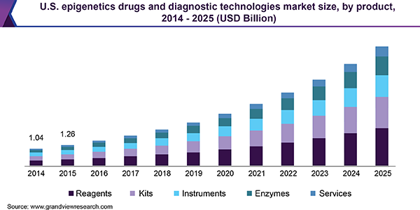 U.S. epigenetics drugs and diagnostic technologies market size, by product, 2014 - 2025 (USD Billion)