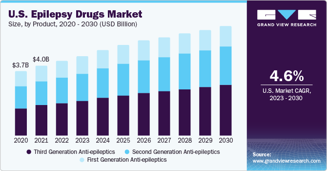 U.S. epilepsy drugs market size and growth rate, 2023 - 2030