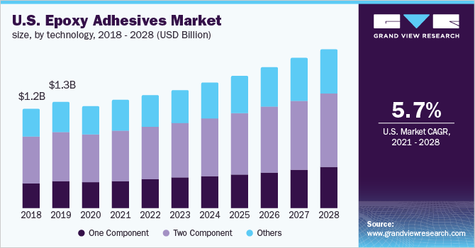 U.S. epoxy adhesives market size, by technology, 2018 - 2028 (USD Billion)