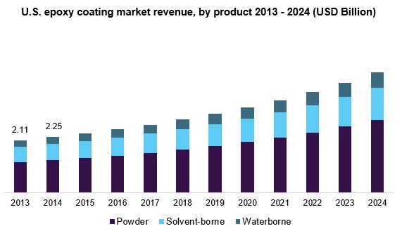 U.S. epoxy coating market