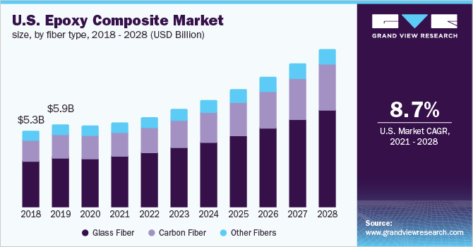 U.S. epoxy composite market size, by fiber type, 2018 - 2028 (USD Billion)