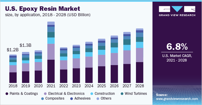 U.S. epoxy resin market size, by application, 2018 - 2028 (USD Billion)