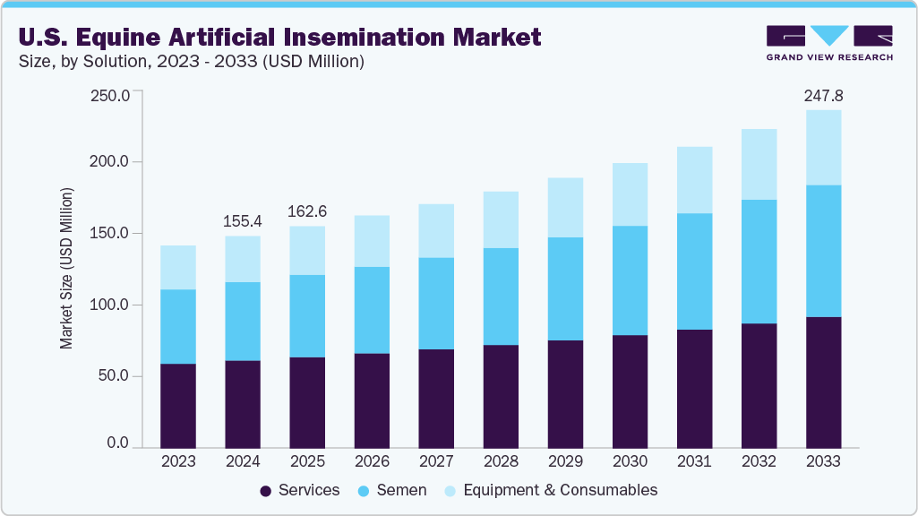 U.S. equine artificial insemination market size and growth forecast (2023-2033)