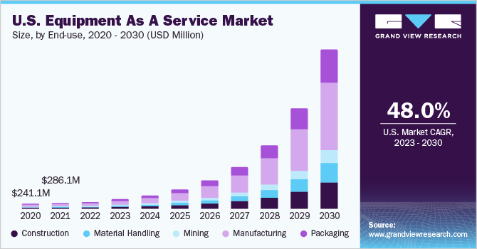 U.S. equipment as a service market size, by end use, 2020 - 2030 (USD Million)
