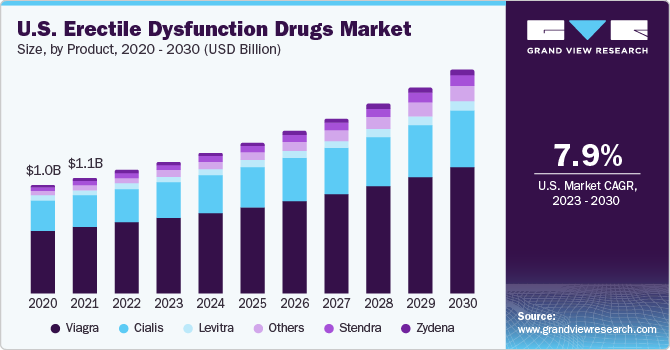  U.S. erectile dysfunction drugs market, by product, 2020 - 2030 (USD Billion)