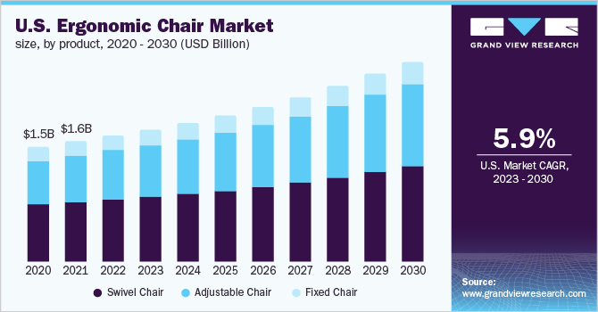  U.S. ergonomic chair market size, by product, 2020 - 2030 (USD Billion) 