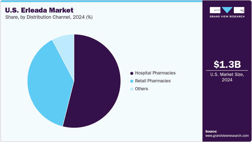 U.S. Erleada Market Share