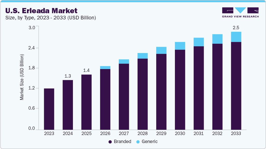 U.S. Erleada market size and growth forecast (2023-2033)