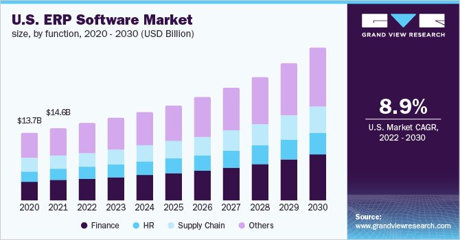 U.S. ERP software market size, by function, 2020 - 2030 (USD Billion) 