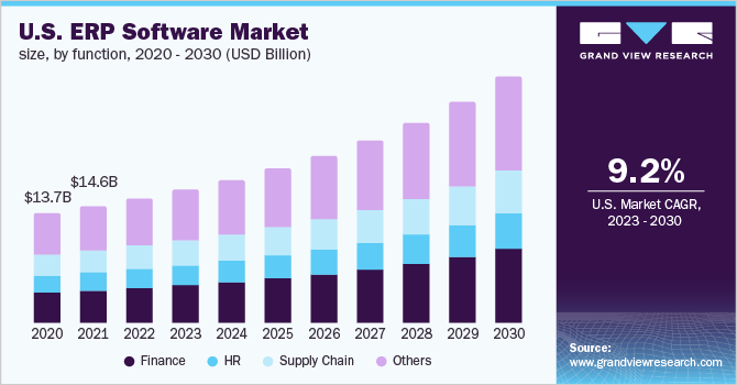 U.S. ERP software market size, by function, 2020 - 2030 (USD Billion)