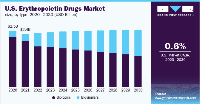 U.S. erythropoietin drugs market size, by type, 2020 - 2030 (USD Billion)