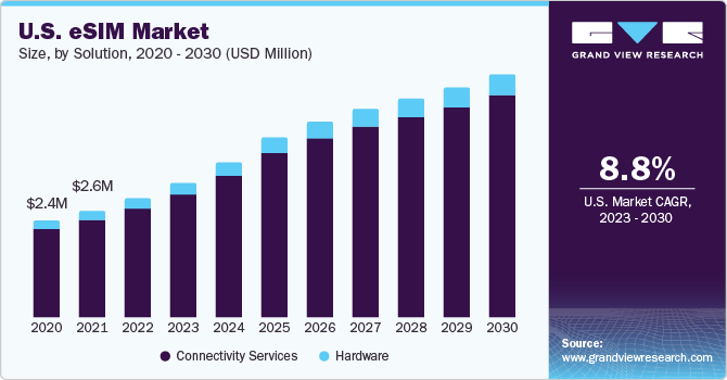 U.S. eSIM Market size and growth rate, 2023 - 2030