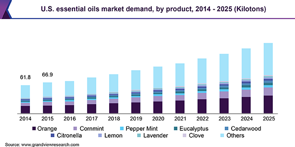 Young Living Money Chart