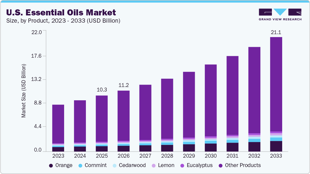 U.S. essential oils market size and growth forecast (2023-2033)