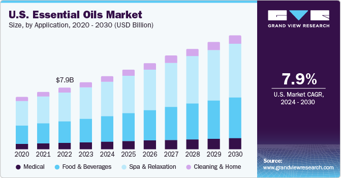U.S. Essential Oils market size and growth rate, 2024 - 2030