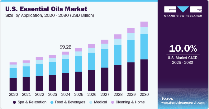 U.S. Essential Oils market size and growth rate, 2024 - 2030