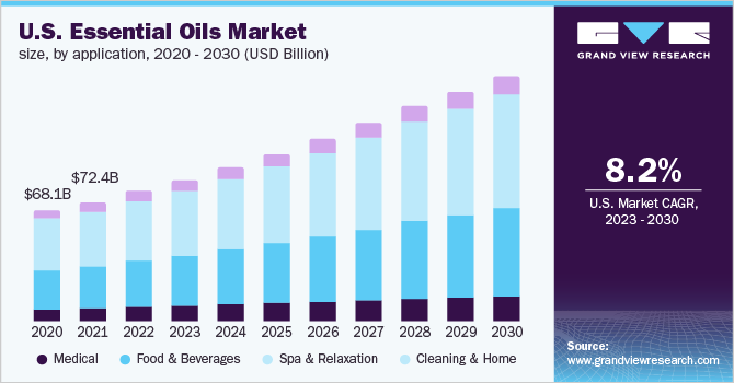  U.S. Essential Oils market size, by application, 2020 - 2030 (USD Billion)
