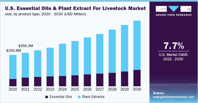 U.S. essential oils & plant extract for livestock market size, by product type, 2020 - 2030 (USD Million)