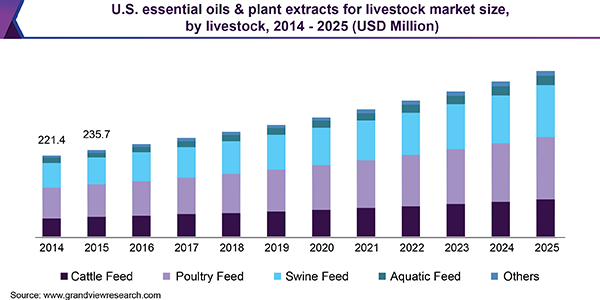 U.S. essential oils & plant extracts for livestock market size, by livestock, 2014 - 2025 (USD Million)