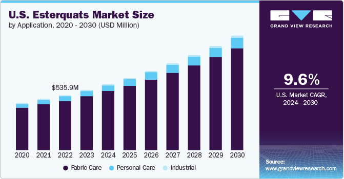 U.S. Esterquats Market Size by Application, 2020 - 2030 (USD Million)