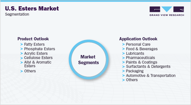 U.S. Esters Market Segmentation