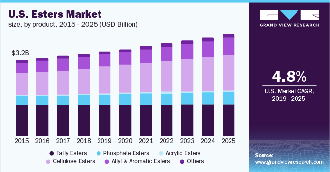 U.S. esters market