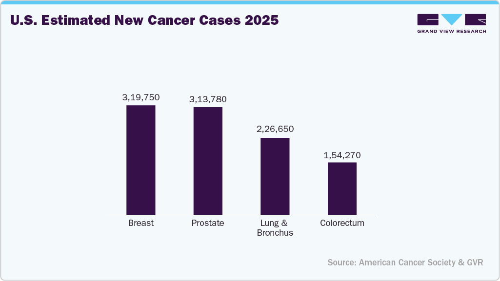 U.S. Estimated New Cancer Cases 2025