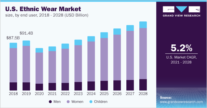 U.S. ethnic wear market size, by end user, 2018 - 2028 (USD Billion)