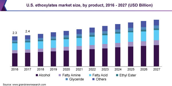 U.S. ethoxylates market size