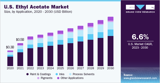 U.S. ethyl acetate market size, by end use, 2018 - 2028 (USD million)