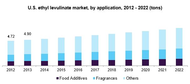 U.S. ethyl levulinate market size