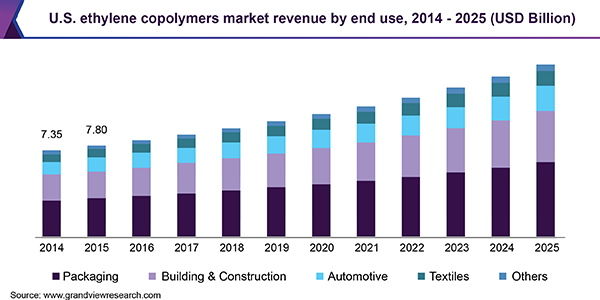 U.S. ethylene copolymers market